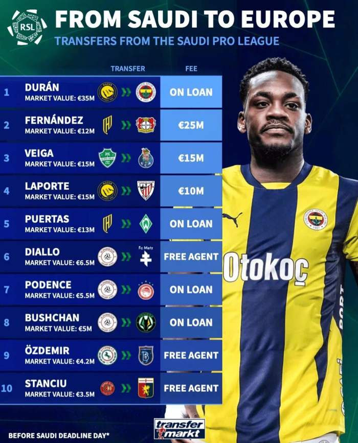 沙特联赛10将压哨返欧,杜兰3500万欧租借居首