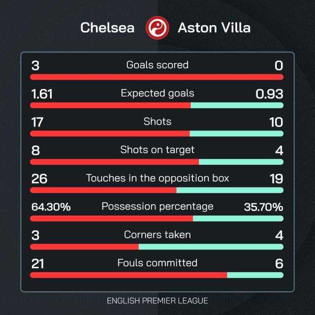 开云科技-【英超】切尔西3比0维拉，杰克逊、恩佐、帕尔默进球