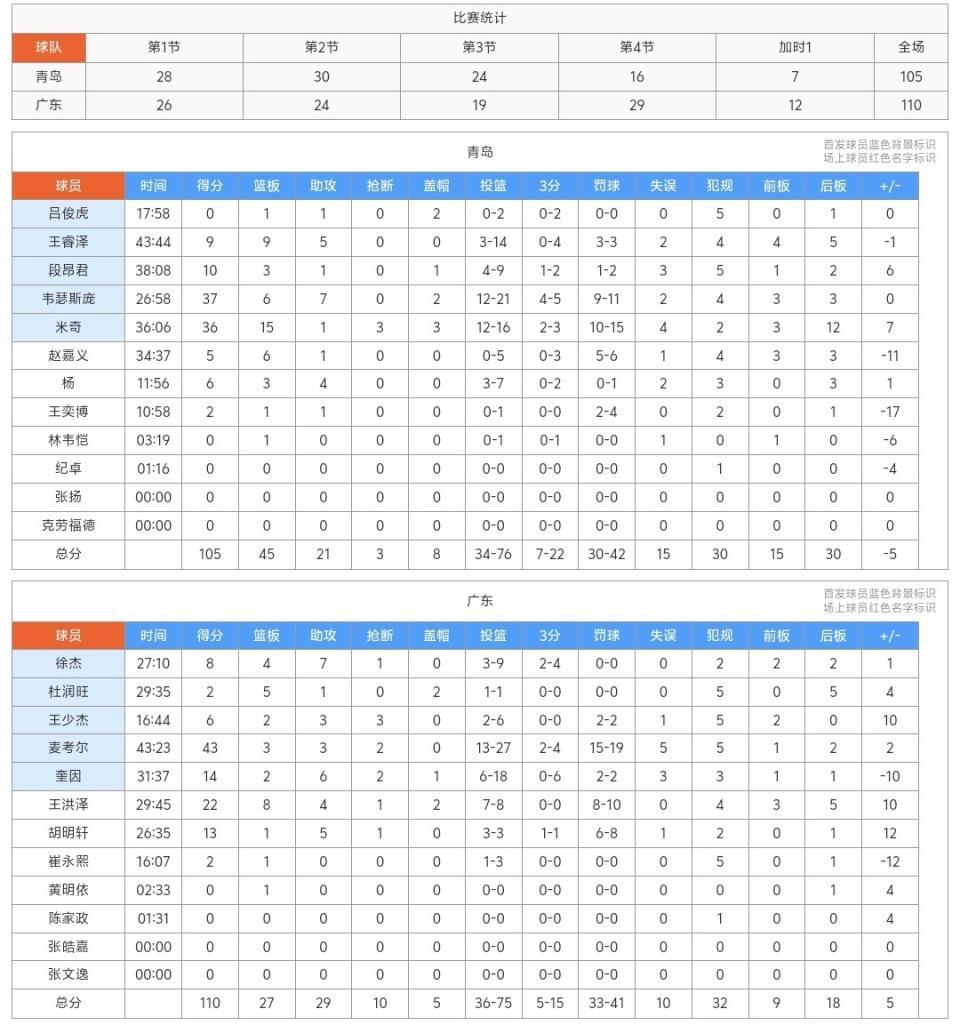 开云移动-广东加时110-105险胜青岛,麦考尔爆砍43分,谁是本场最佳?数据不说谎!